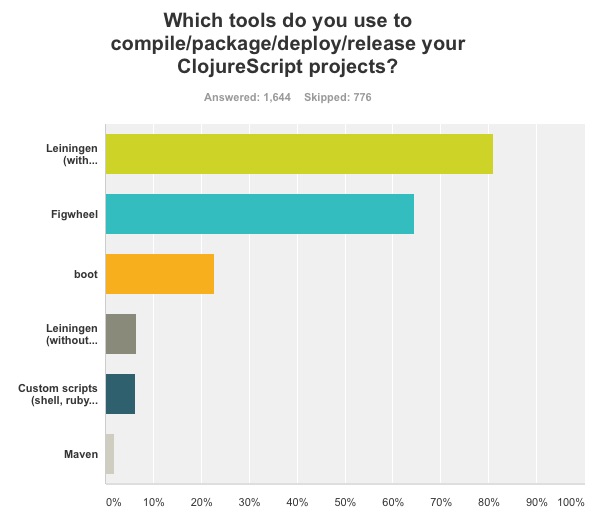 ClojureScript deploy tools