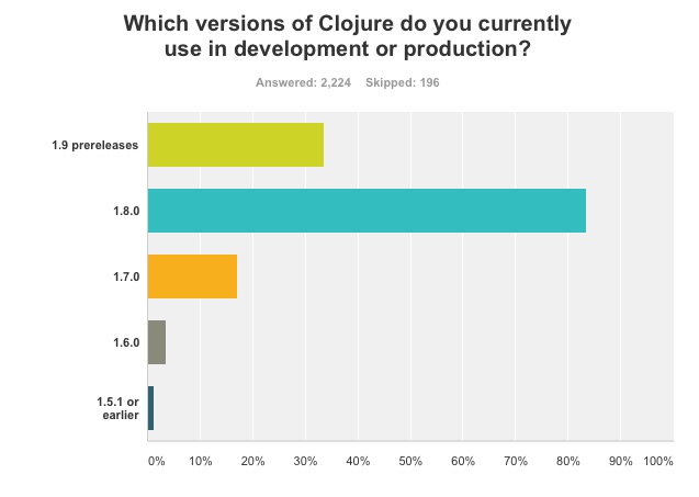 Clojure versions