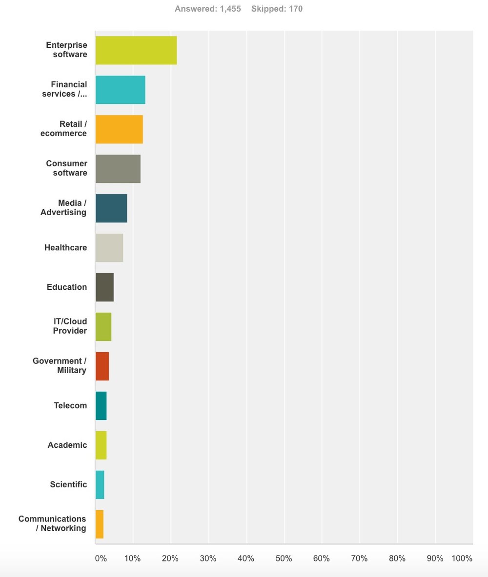 Large company industries