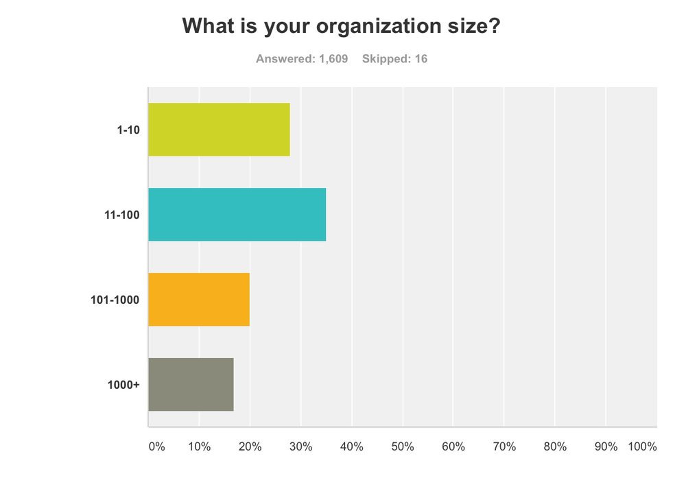 Organization size
