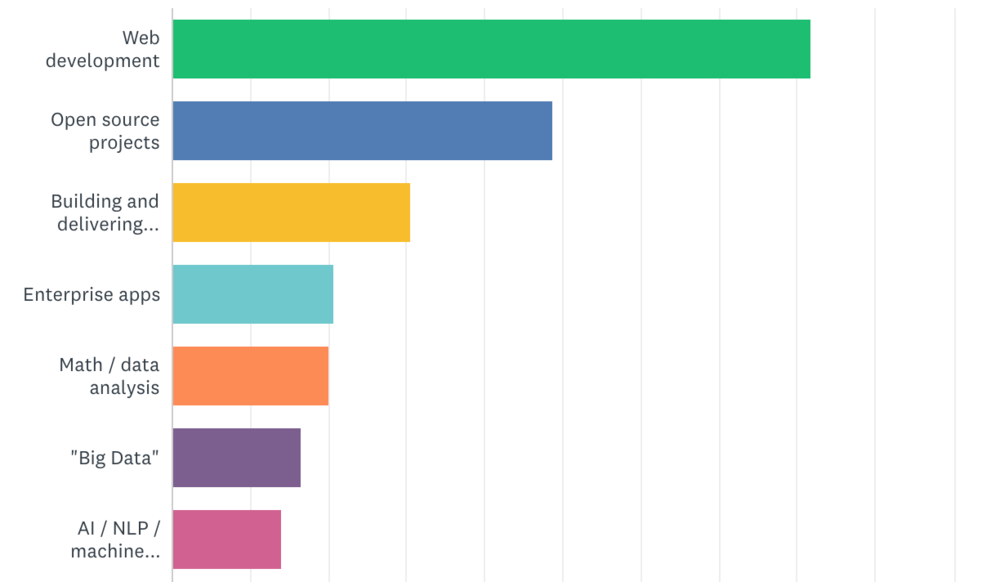 Domains