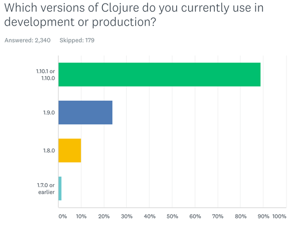 Clojure versions