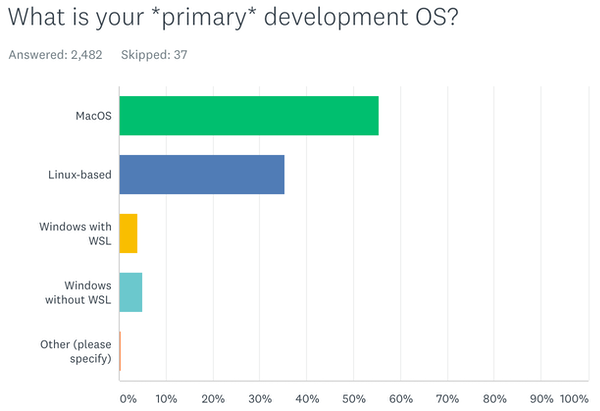 Clojure developer operating system