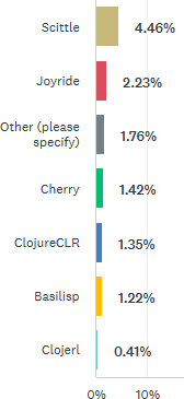 Other Clojure dialects