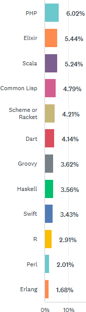 Other languages used with Clojurists