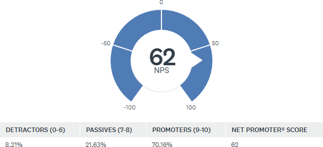 Net Promoter Score