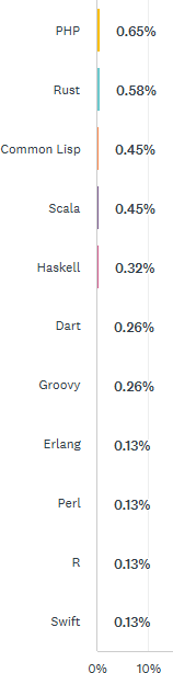 Other primary languages for Clojurists