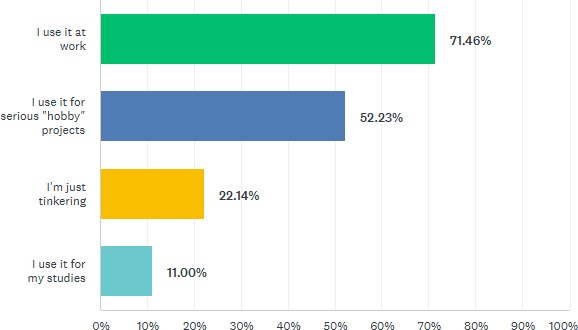 Use of Clojure today